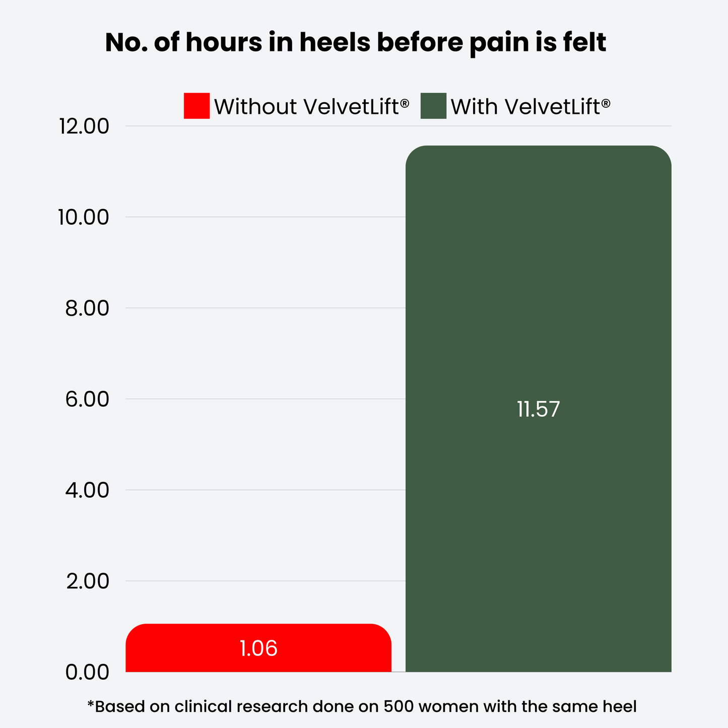 VelvetLift® Weight-Shifting Insert 2.0